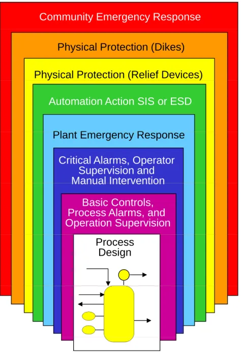 Fig. 4.2-1 Typical layers of protection for a chemical plant
