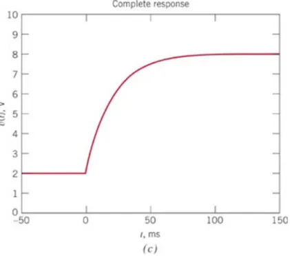 FIGURE 8.3-4Figure 8.3-4c shows a plot of the capacitor voltage as a function of time