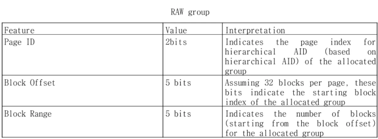 표 1 RAW group [0129]