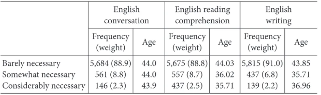 Table 2. degree of English proficiency necessary for work English
