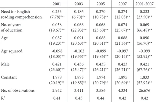 Table 3. English proficiency necessary for work and wages
