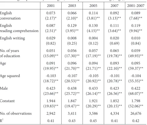 Table 7. English proficiency and wages (oLS: dependent variable log (wage))