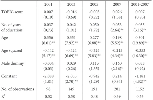 Table 9. toEIc scores and wages