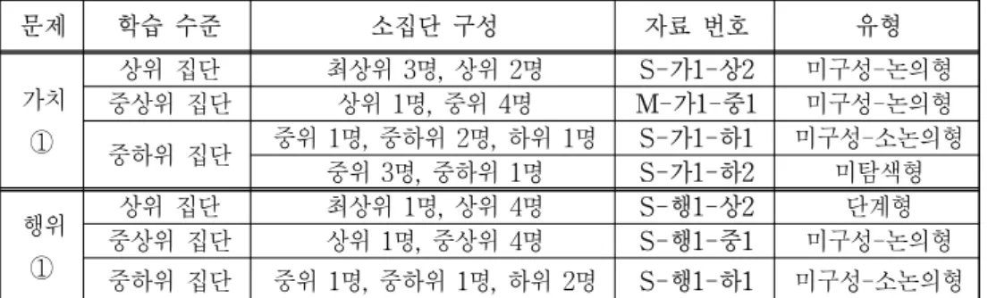 [그림  Ⅲ.6]  [S-행1-상2]의  학습  대화  진행  양상  분석