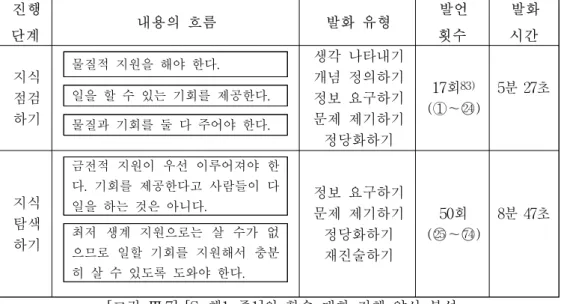 [그림  Ⅲ.7]  [S-행1-중1]의  학습  대화  진행  양상  분석