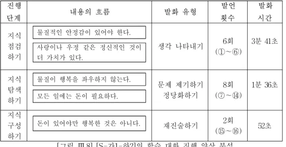 [그림  Ⅲ.8]  [S-가1-하2]의  학습  대화  진행  양상  분석