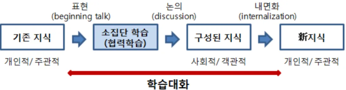 [그림  Ⅰ.1]  학습  대화를  통한  지식의  구성  과정
