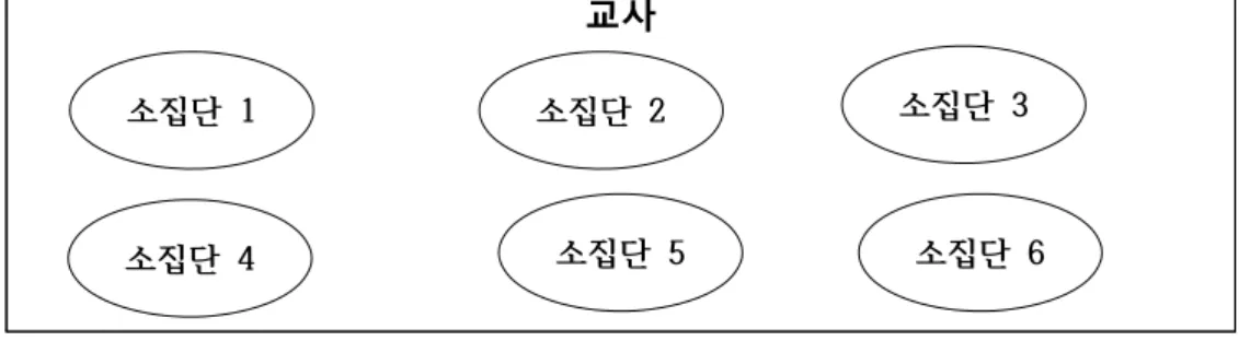 [그림  Ⅲ.10]  소집단  구성과  교사의  위치 