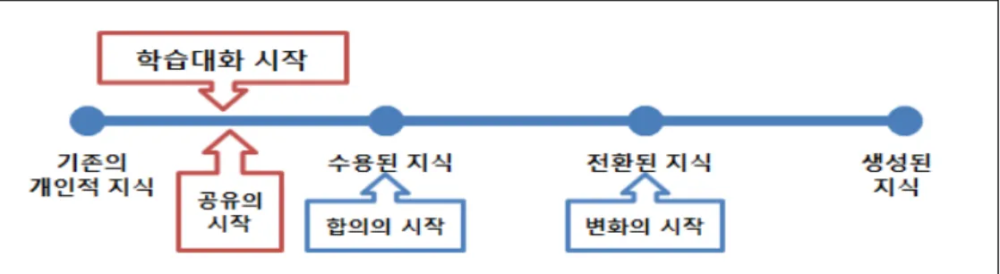 [그림  Ⅱ.1]  공동  지식(Common  Knowledge)의  범위 