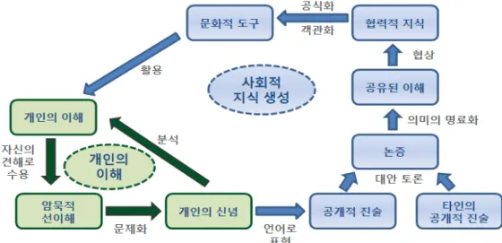 [그림  Ⅲ.1]  슈탈(Stahl,  2000:  71)의  지식  구성  과정