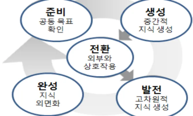 [그림  Ⅲ.2]  한정선·이경순(2005:  44)의  협력적  지식창출  과정의  단계