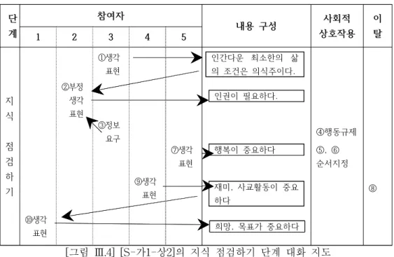 [그림  Ⅲ.4]  [S-가1-상2]의  지식  점검하기  단계  대화  지도