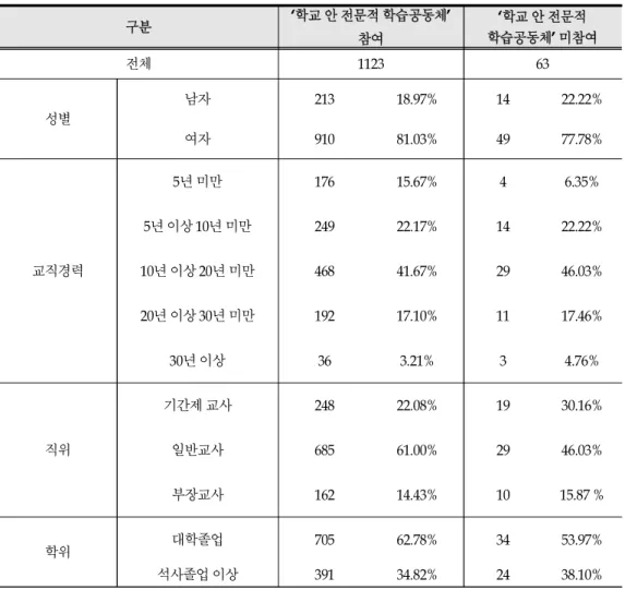 [표 4-1] ‘학교 안 전문적 학습공동체’ 참여 현황