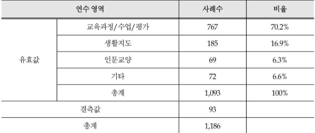 [표 4-2] ‘학교 안 전문적 학습공동체’ 참여 연수 영역