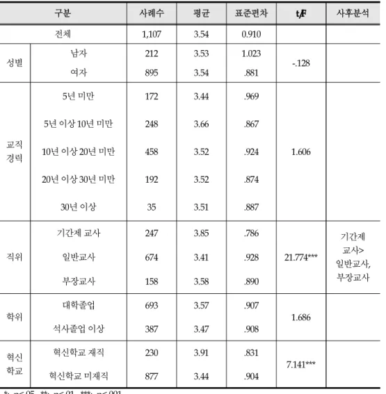 [표 4-4]는 교사별 특성에 따라 교사 간 협력의 정도를 확인한 결과