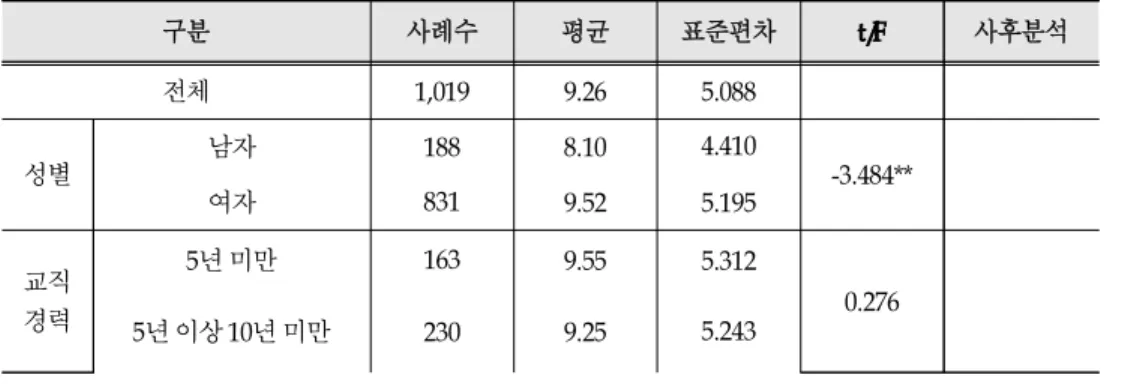 [표 4-4] 교사 특성에 따른 협력 속성의 평균 비교