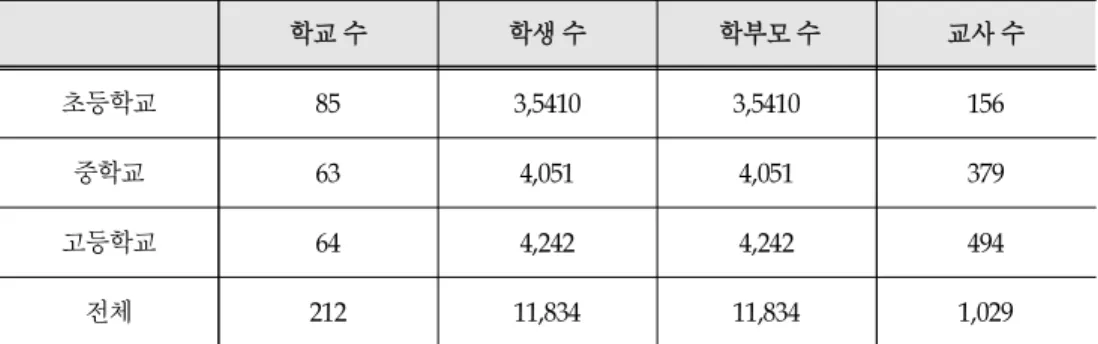 [표 3-1] 경기교육종단연구 1차년도 조사 최종 응답자수