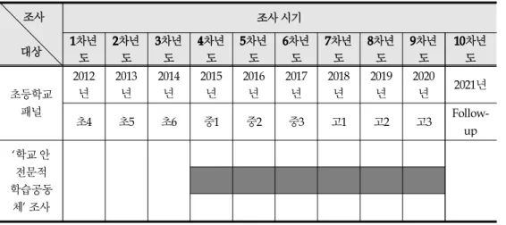[표 3-2] 경기교육종단연구 조사 설계(초등학교 패널)