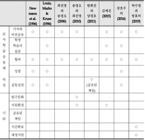 [표 3-4] 선행 연구에서 활용한 교사학습공동체 발달 수준 구성 요소