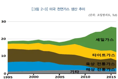 [그림  2-3]  미국  천연가스  생산  추이