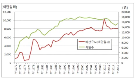 [그림  3-1]  미연방환경보호청의  예산규모  및  직원  수  추이   