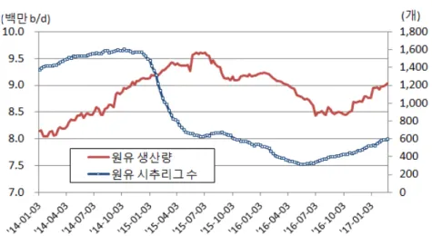 [그림  4-1]  미국  원유  생산량과  시추리그  수  변화