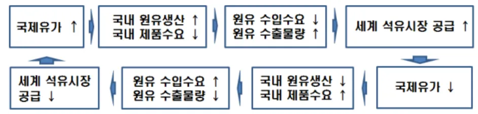 [그림  4-2]  국제유가와  미국원유  및  석유제품  수급  변동  영향