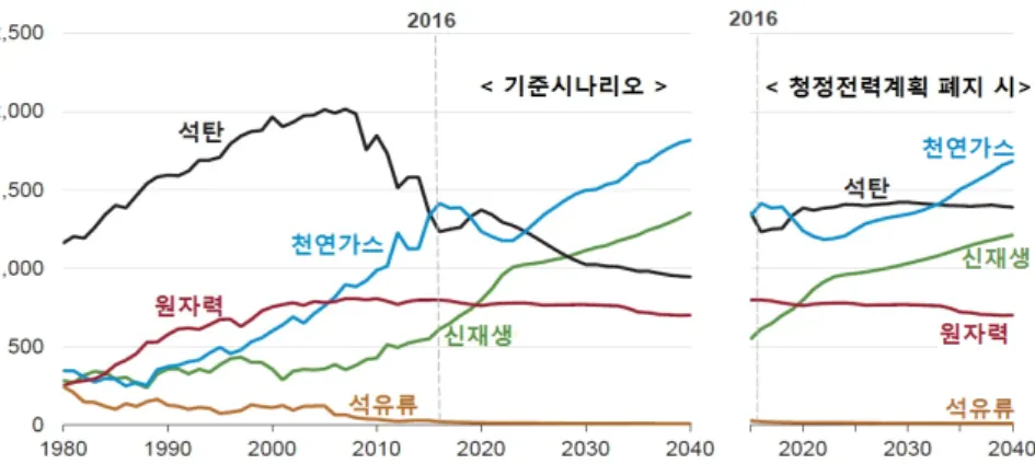 [그림  4-7]  청정전력계획  유지  여부에  따른  미국  발전믹스  전망