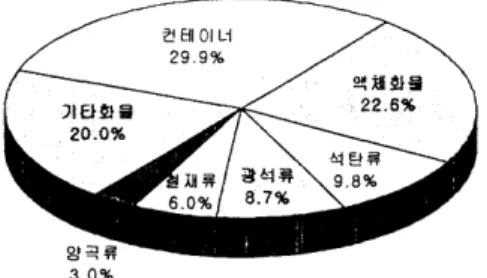 표  6.  <컨테이너 부두공단〉 추정 권역별 적컨테이너  물동량  (  1 웠년) 