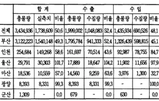표  7.  분석에 이용된 자료의 항만벌|율  (단위 :TEU，  %) 