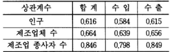 표  10.  컨테이너 물량과 관련지표의 상관정도 