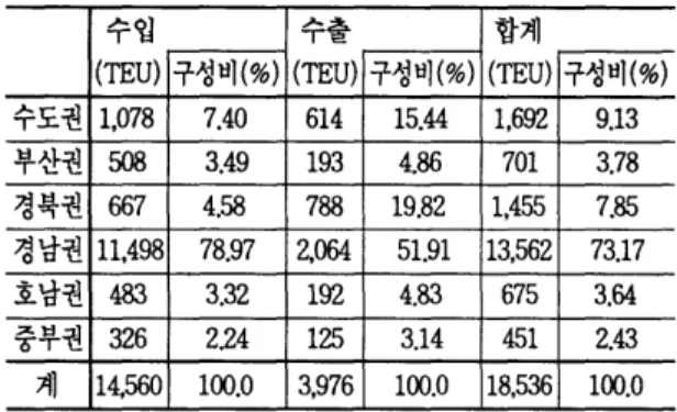 표  14.  口}산항 컨테이너 화물의 권역별 취급량(1996년) 