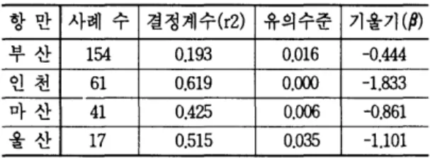 표  15.  컨테이너 항만벌 거리변수의 영향 비교 