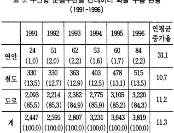 표  5.  부산항 운송수단벌 컨테이너 화물 수송 현황 