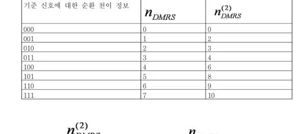 표 2를 참조하면, 동적 순환 천이 값 은 DCI format 0를 매개로 하여, 모디파이어  과 연 [0080]
