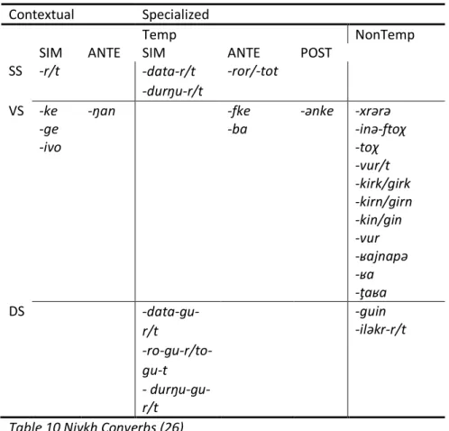 Table 10 Nivkh Converbs (26) 