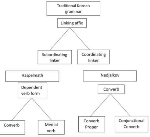 Figure 1: Correspondence of dependent verb form terminology 