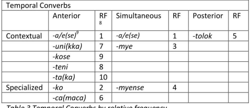 Table 3 Temporal Converbs by relative frequency 