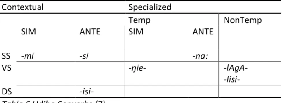Table 6 Udihe Converbs (7)