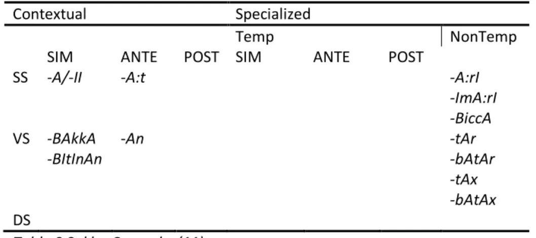 Table 9 Sakha Converbs (11) 