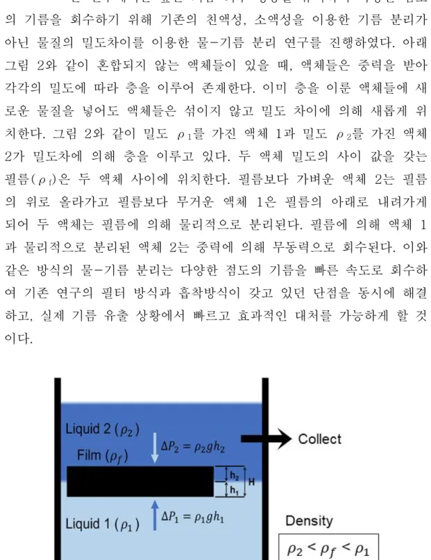 그림  2 밀도차이를  이용한  물-기름  분리  원리
