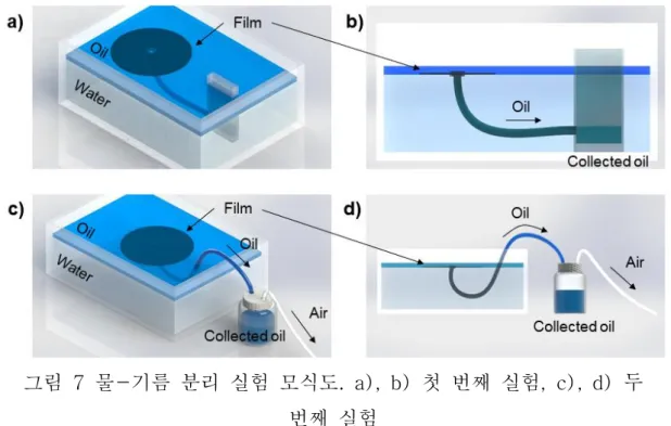 그림  7 물-기름  분리  실험  모식도.  a),  b)  첫  번째  실험,  c),  d)  두  번째  실험 