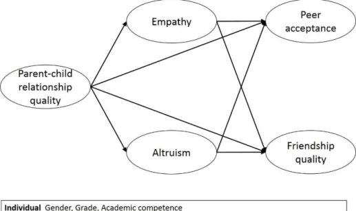 Figure 1 Conceptual model 