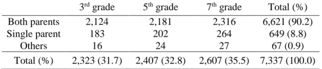 Table 1 Grade and family structure of the original sample 