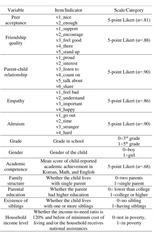 Table 2 Measures of variables 