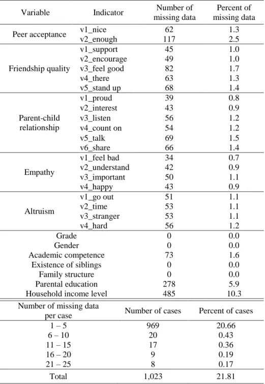 Table 3 Missing data for individual indicators and cases 
