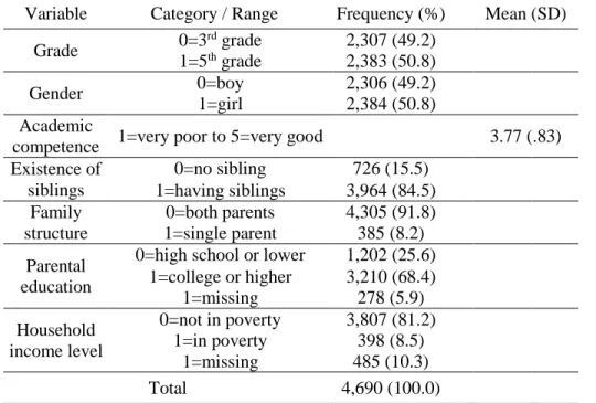 Table 5 Descriptive statistics of control variables 