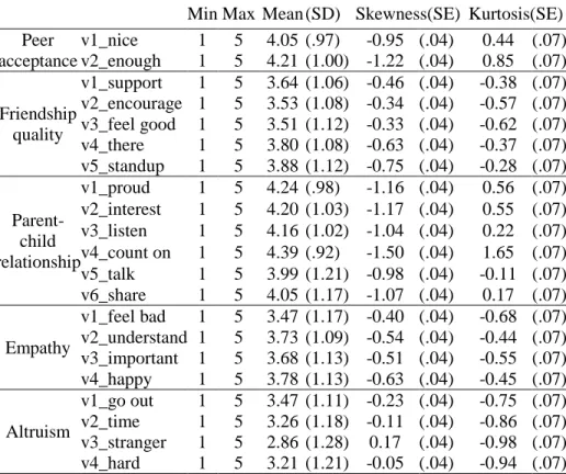 Table 6 Descriptive statistics of major variables 