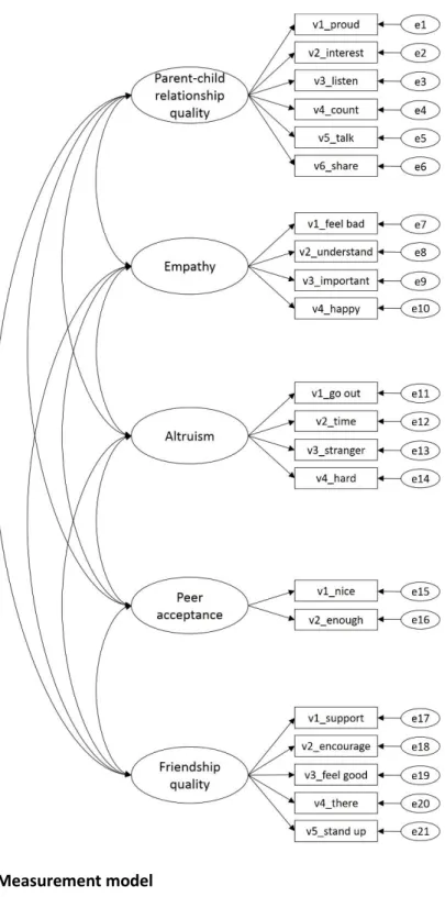 Figure 2 Measurement model 