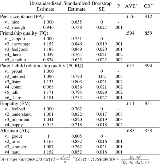 Table 8 Estimates of convergent validity  Unstandardized 